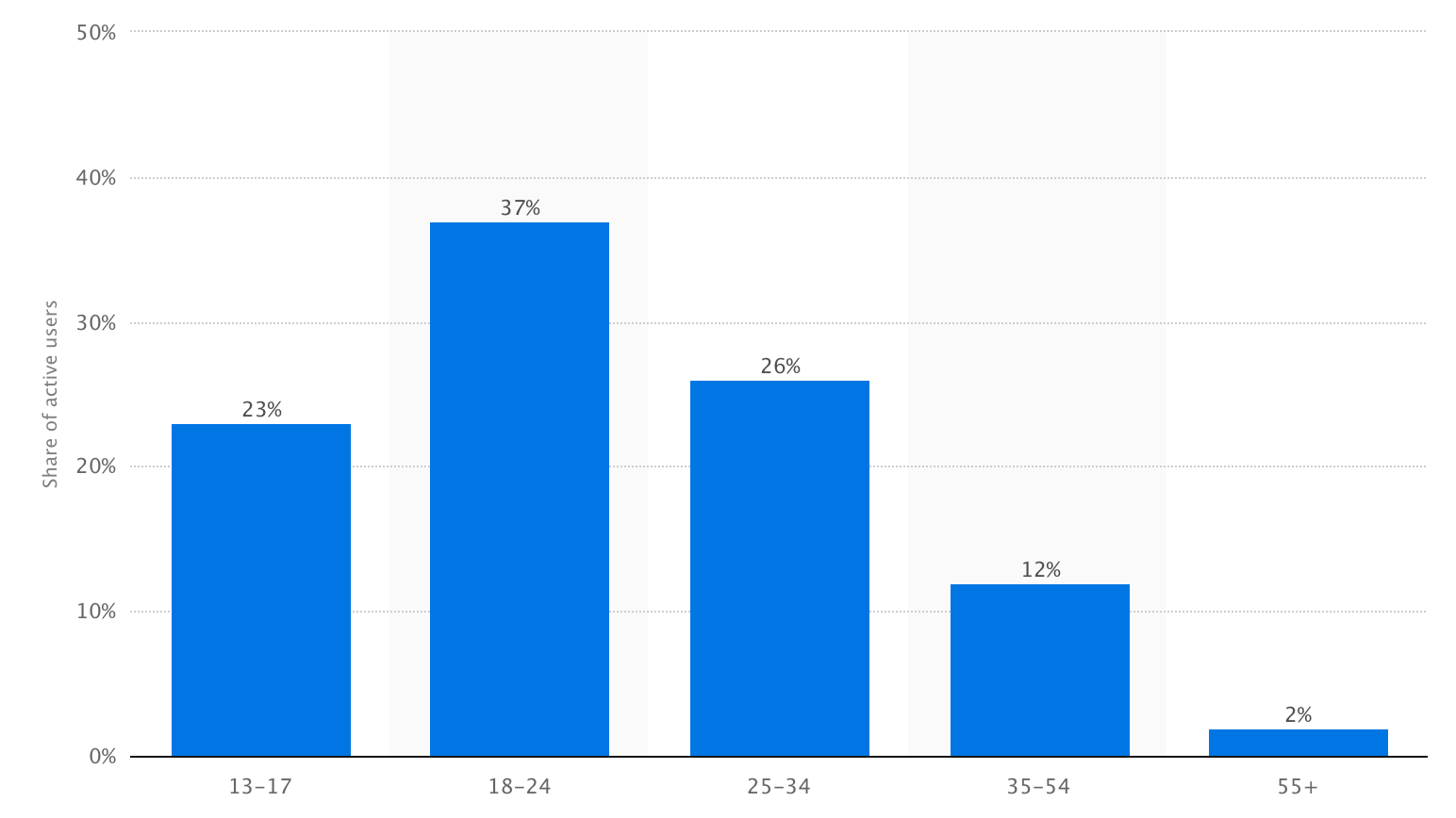 Snapchat demography.